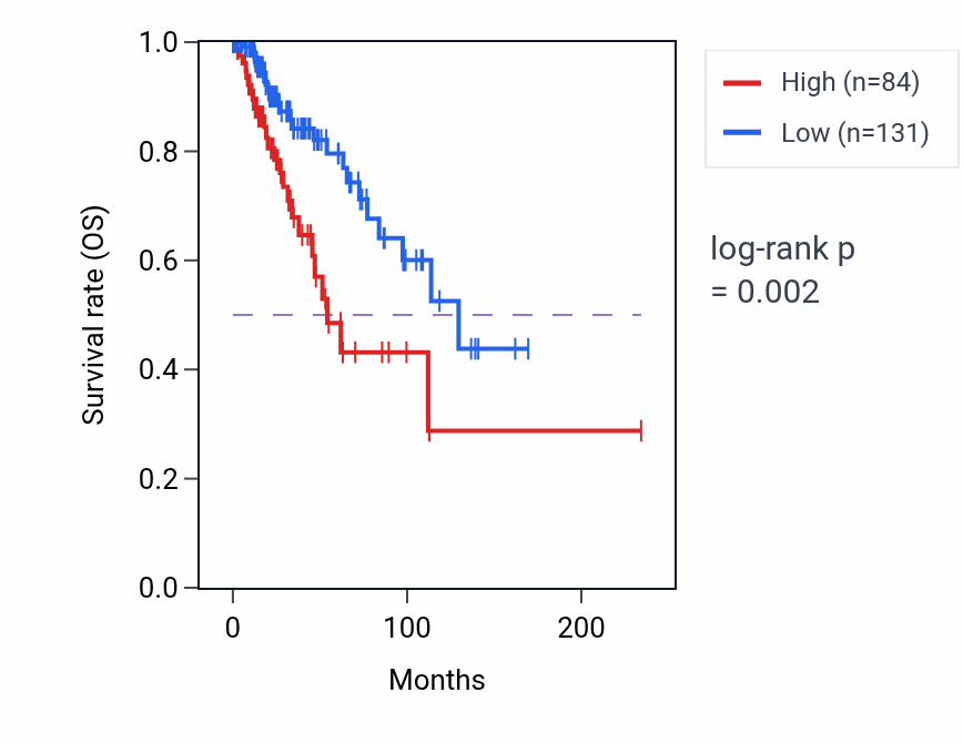 Kaplan&ndash;Meier survival curve for LINC01283 RNA expression in BRCA: high vs low expression groups.
