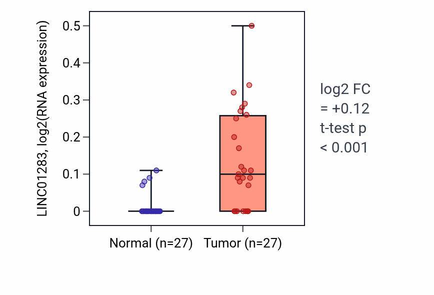 Tumor-vs-normal expression box plot for LINC01283 in HNSC.