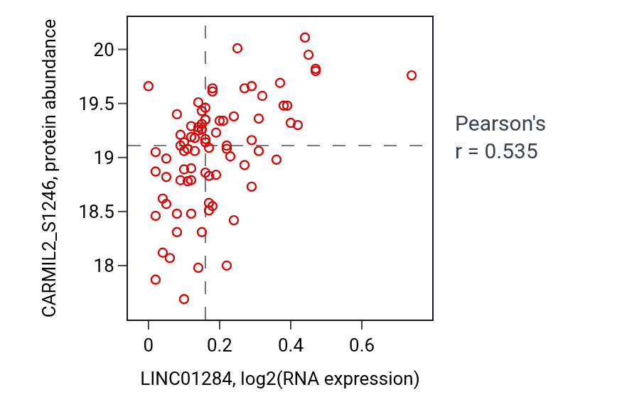 Per-sample scatter of LINC01284 vs CARMIL2_S1246 in PDAC (Pearson r = 0.54).