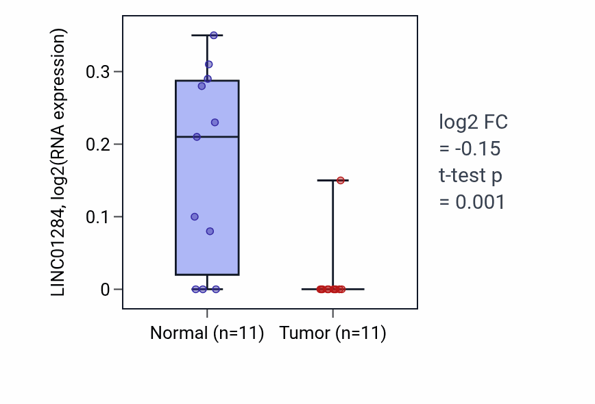 Tumor-vs-normal expression box plot for LINC01284 in KICH.