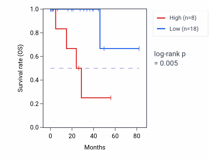 Kaplan&ndash;Meier survival curve for LINC01287 RNA-high vs -low samples in UVM.