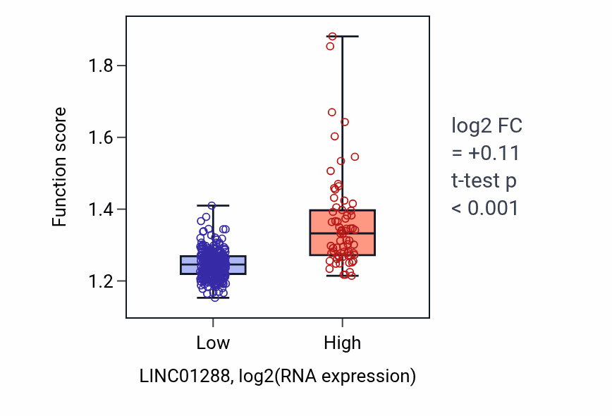 Box plot of Establishment of protein localization to membrane in LINC01288-low vs LINC01288-high samples in STAD.