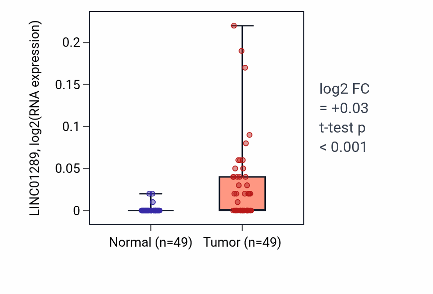 Tumor-vs-normal expression box plot for LINC01289 in LUSC.