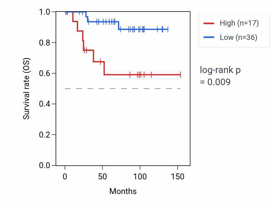 Kaplan&ndash;Meier survival curve for LINC01290 RNA expression in KICH: high vs low expression groups.