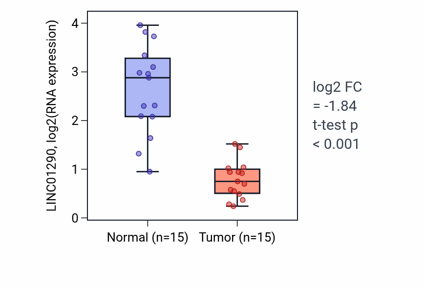 Tumor-vs-normal expression box plot for LINC01290 in LUAD.