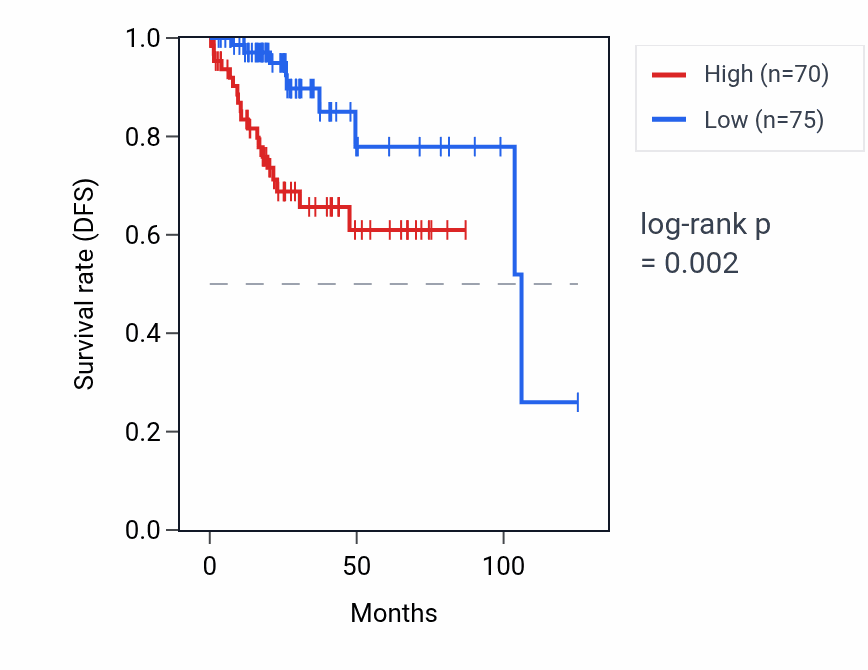 Kaplan&ndash;Meier survival curve for LINC01291 RNA expression in KIRP: high vs low expression groups.