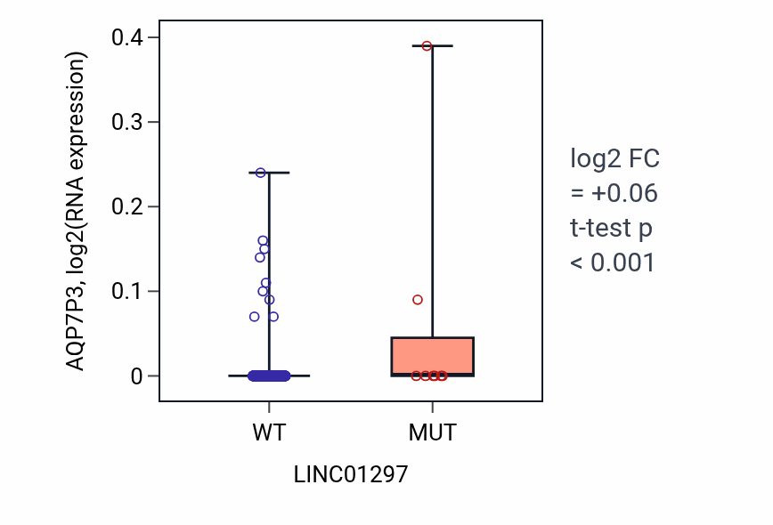 Box plot of AQP7P3 in LINC01297-low vs LINC01297-high samples in UCEC.