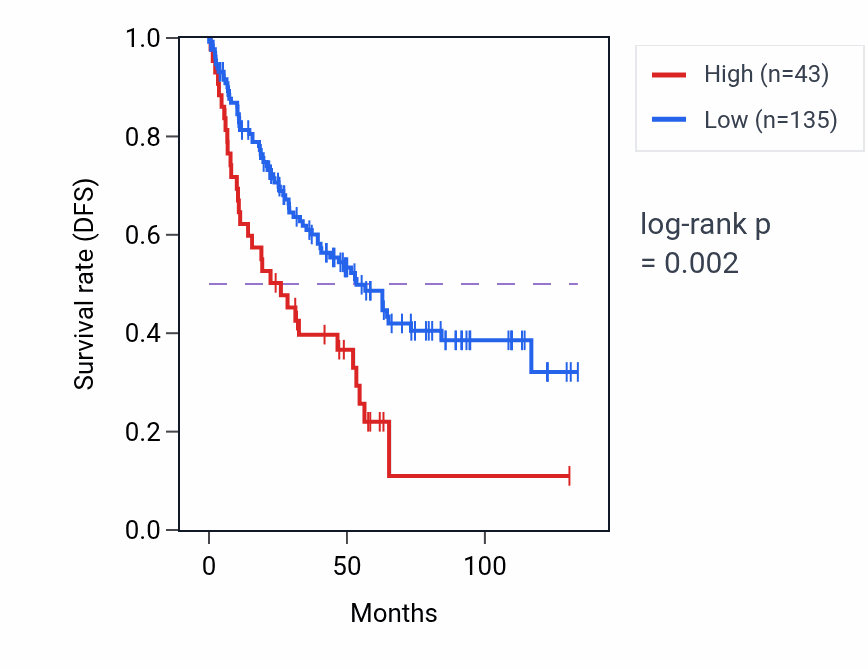 Kaplan&ndash;Meier survival curve for LINC01297 RNA-high vs -low samples in KIRC.