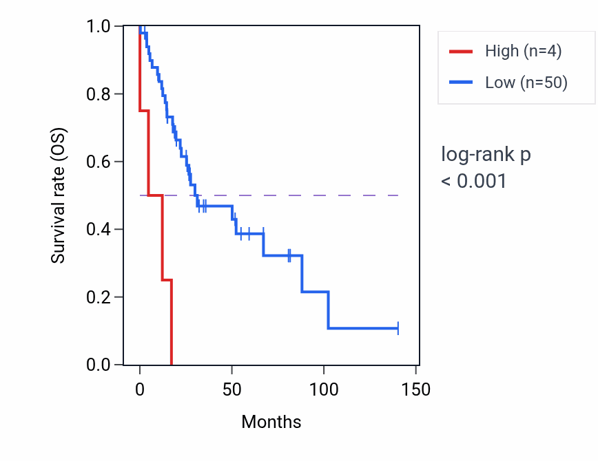 Kaplan&ndash;Meier survival curve for LINC01298 RNA expression in UCS: high vs low expression groups.