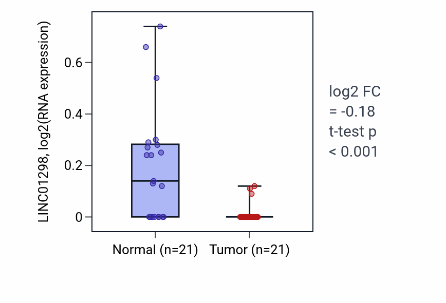 Tumor-vs-normal expression box plot for LINC01298 in KIRP.