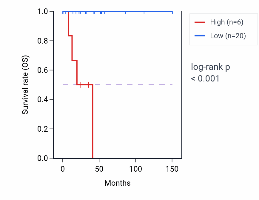 Kaplan&ndash;Meier survival curve for LINC01300 RNA expression in DLBC: high vs low expression groups.
