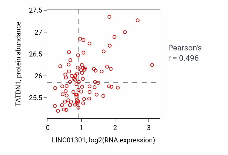 Per-sample scatter of LINC01301 vs TATDN1 in OV (Pearson r = 0.50).