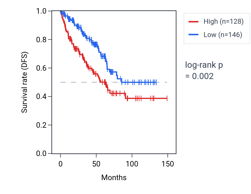 Kaplan&ndash;Meier survival curve for LINC01301 RNA expression in KIRC: high vs low expression groups.