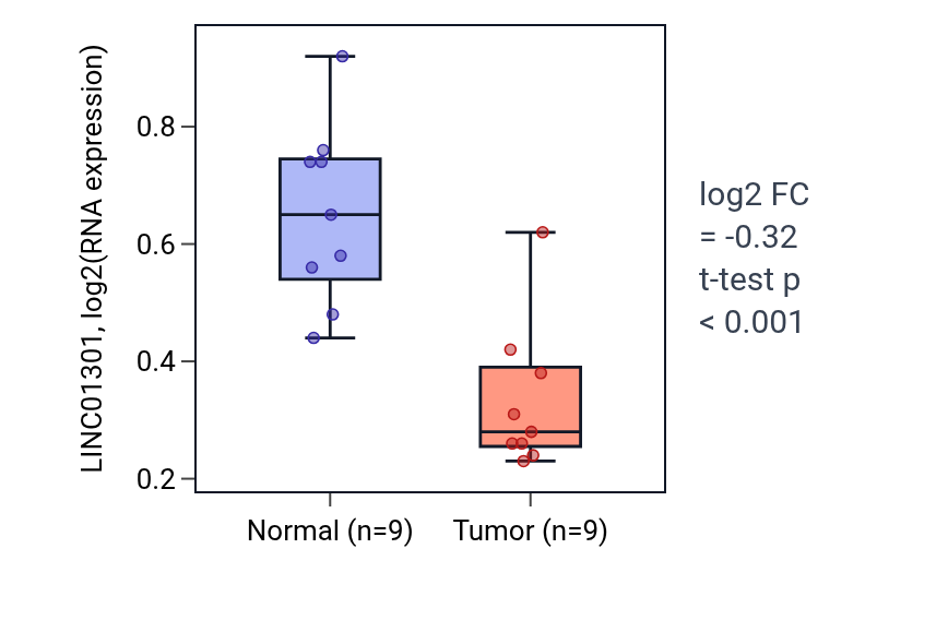 Tumor-vs-normal expression box plot for LINC01301 in THCA.
