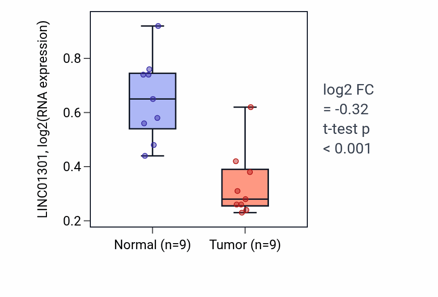 Tumor-vs-normal expression box plot for LINC01301 RNA in THCA.