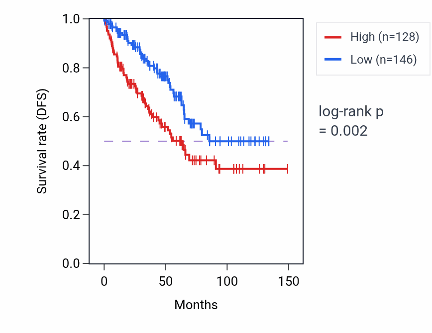 Kaplan&ndash;Meier survival curve for LINC01301 RNA-high vs -low samples in KIRC.