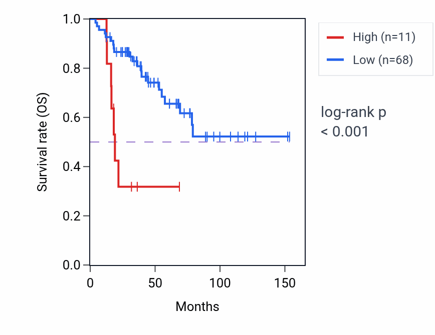 Kaplan&ndash;Meier survival curve for LINC01307 RNA expression in ACC: high vs low expression groups.