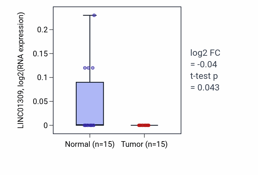 Tumor-vs-normal expression box plot for LINC01309 RNA in KICH.