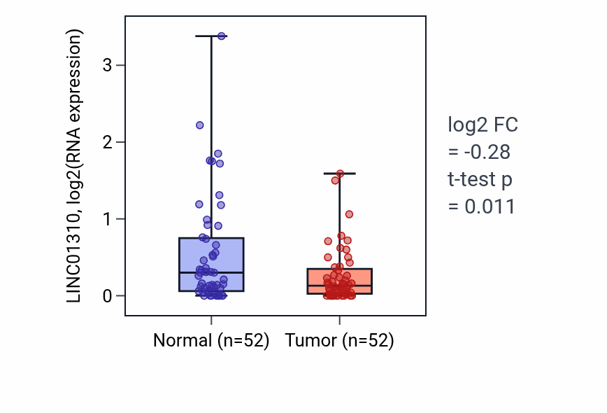 Tumor-vs-normal expression box plot for LINC01310 in PRAD.