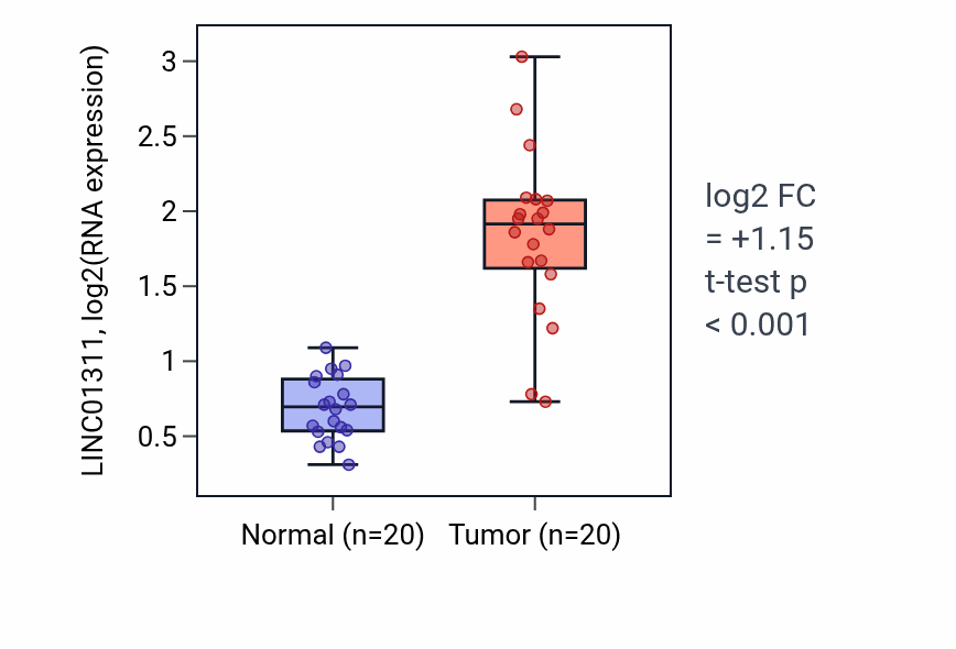 Tumor-vs-normal expression box plot for LINC01311 in COAD.
