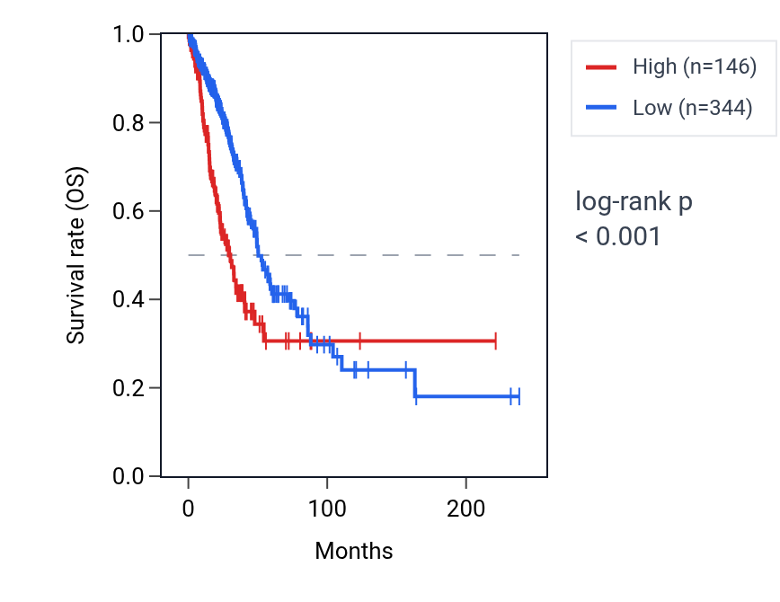 Kaplan&ndash;Meier survival curve for LINC01312 RNA expression in LUAD: high vs low expression groups.