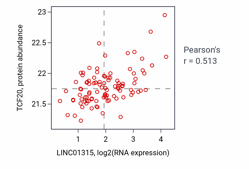 Per-sample scatter of LINC01315 vs TCF20 in GBM (Pearson r = 0.51).