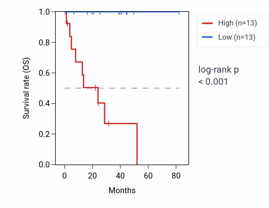 Kaplan&ndash;Meier survival curve for LINC01315 RNA expression in UVM: high vs low expression groups.