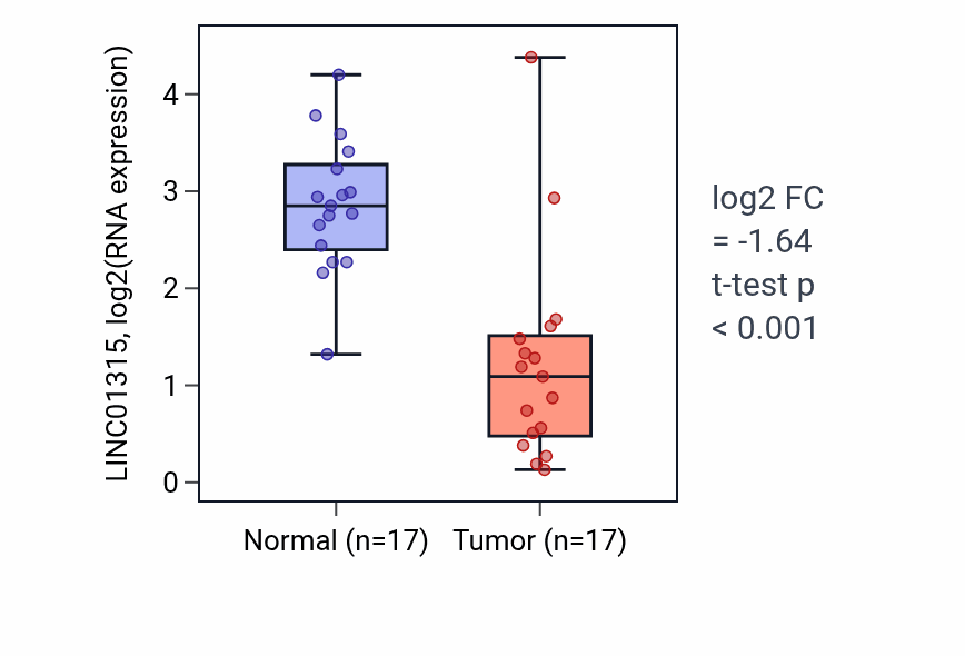 Tumor-vs-normal expression box plot for LINC01315 RNA in HNSC.