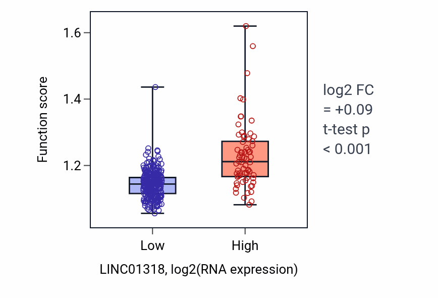 Box plot of Immune system development in LINC01318-low vs LINC01318-high samples in STAD.