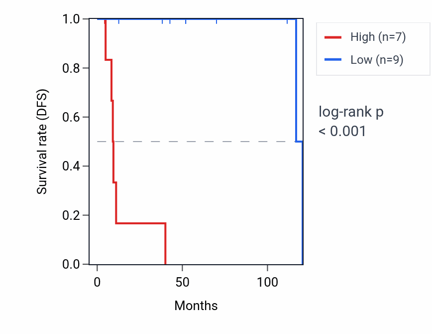 Kaplan&ndash;Meier survival curve for LINC01320 RNA expression in DLBC: high vs low expression groups.