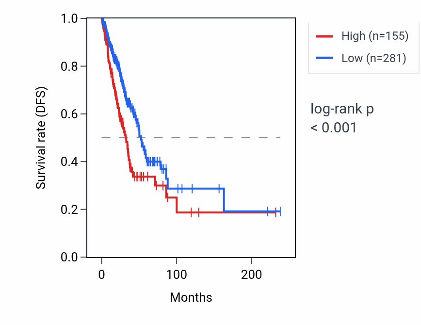 Kaplan&ndash;Meier survival curve for LINC01322 RNA expression in LUAD: high vs low expression groups.