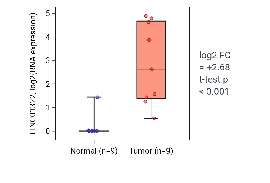 Tumor-vs-normal expression box plot for LINC01322 in HNSC.
