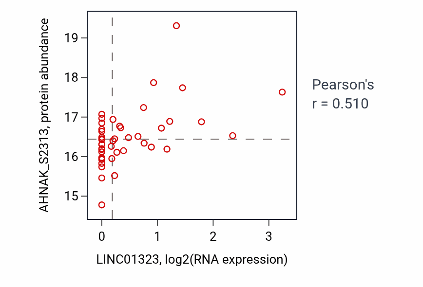 Per-sample scatter of LINC01323 vs AHNAK_S2313 in GBM (Pearson r = 0.51).