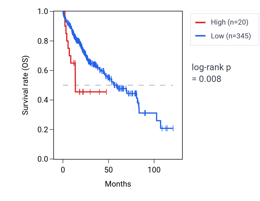 Kaplan&ndash;Meier survival curve for LINC01323 RNA expression in LIHC: high vs low expression groups.