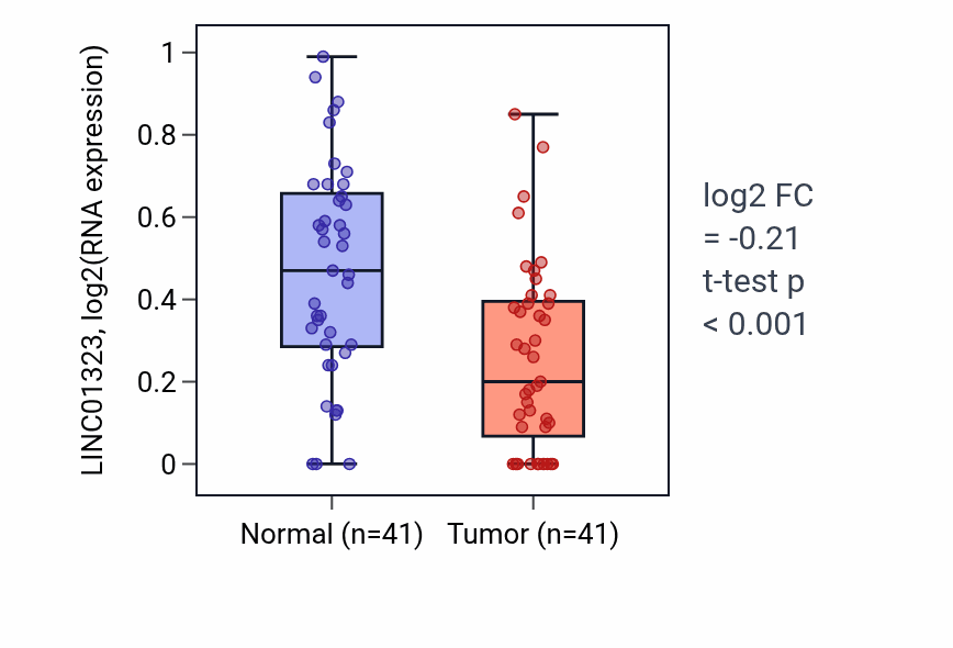 Tumor-vs-normal expression box plot for LINC01323 RNA in THCA.