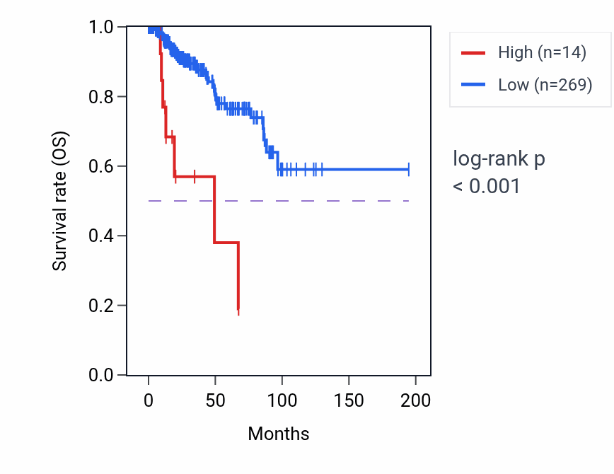 Kaplan&ndash;Meier survival curve for LINC01324 RNA expression in KIRP: high vs low expression groups.