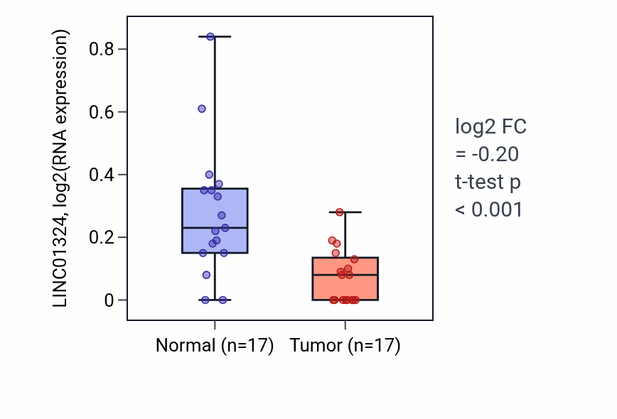 Tumor-vs-normal expression box plot for LINC01324 in THCA.