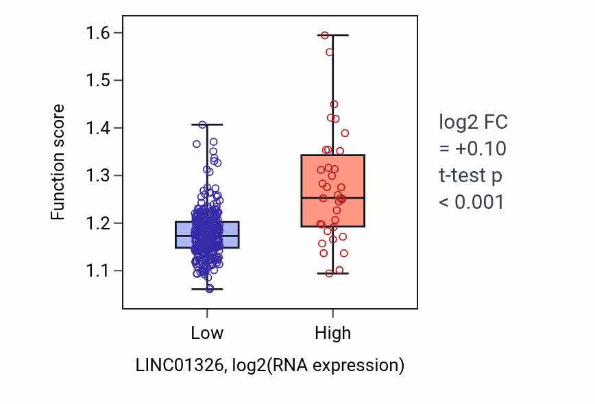 Box plot of Hepaticobiliary system development in LINC01326-low vs LINC01326-high samples in STAD.
