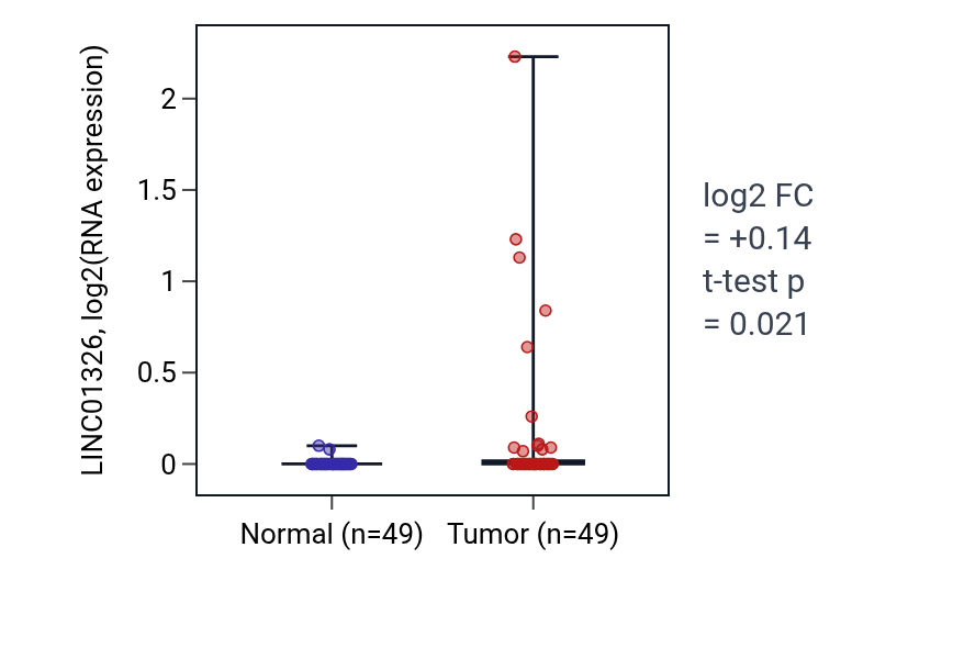 Tumor-vs-normal expression box plot for LINC01326 in LUSC.