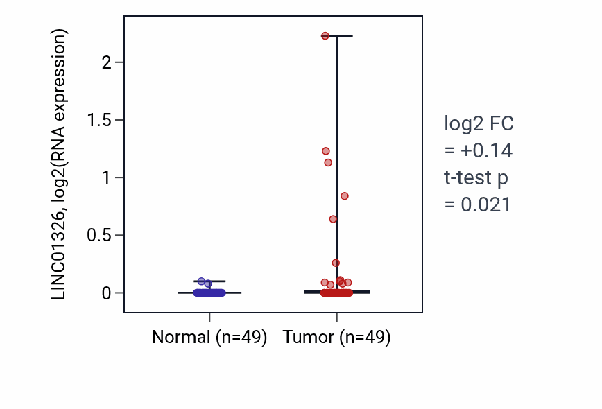 Tumor-vs-normal expression box plot for LINC01326 RNA in LUSC.