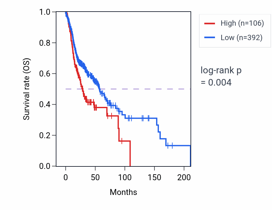 Kaplan&ndash;Meier survival curve for LINC01326 RNA-high vs -low samples in HNSC.