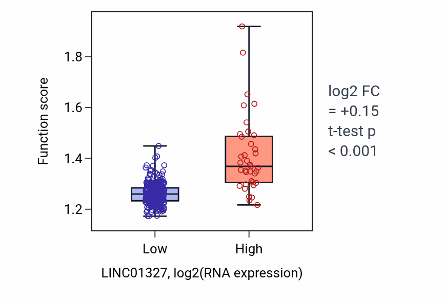 Box plot of Nucleoside phosphate biosynthetic process in LINC01327-low vs LINC01327-high samples in STAD.