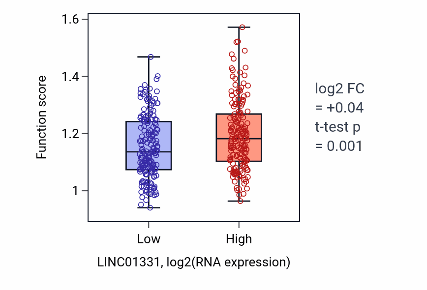 Box plot of Extracellular matrix assembly in LINC01331-low vs LINC01331-high samples in STAD.