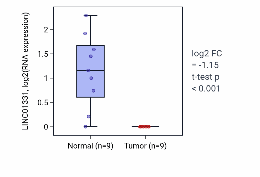 Tumor-vs-normal expression box plot for LINC01331 in LUAD.
