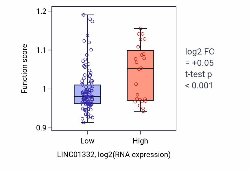 Box plot of Developmental growth involved in morphogenesis in LINC01332-low vs LINC01332-high samples in TGCT.