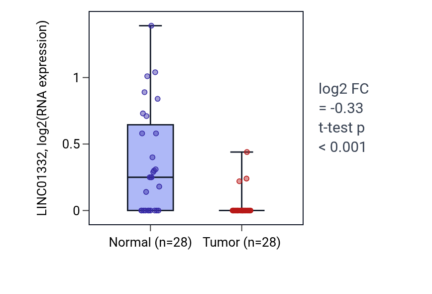 Tumor-vs-normal expression box plot for LINC01332 in LUAD.