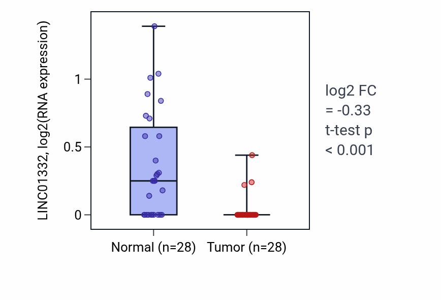 Tumor-vs-normal expression box plot for LINC01332 RNA in LUAD.