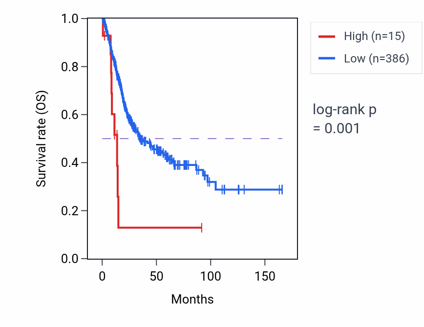 Kaplan&ndash;Meier survival curve for LINC01332 RNA-high vs -low samples in BLCA.