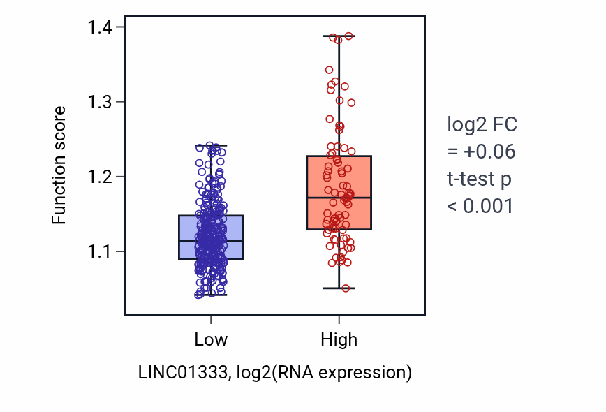 Box plot of Positive regulation of neuron projection development in LINC01333-low vs LINC01333-high samples in STAD.