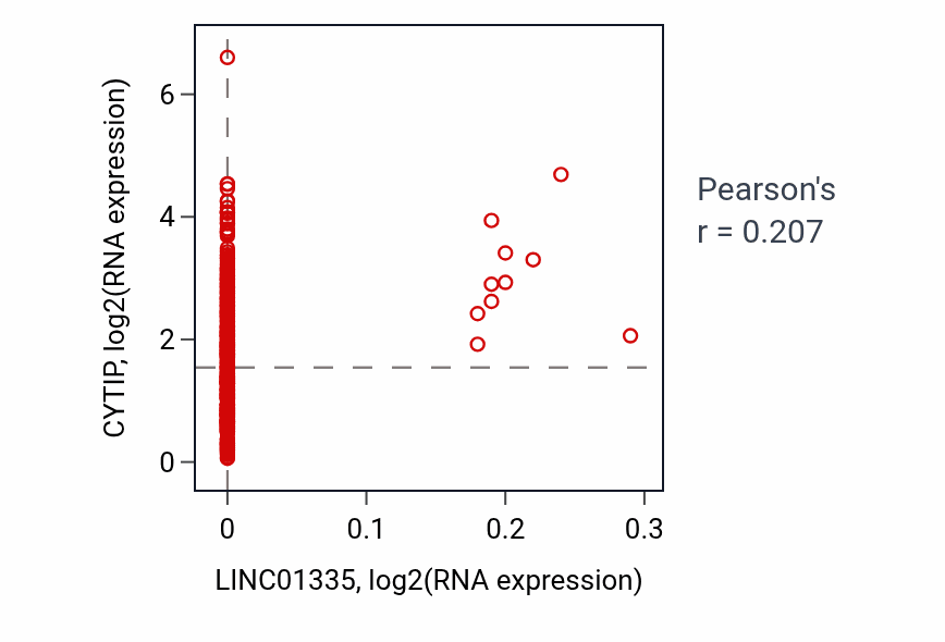 Per-sample scatter of LINC01335 vs CYTIP in LIHC (Pearson r = 0.21).